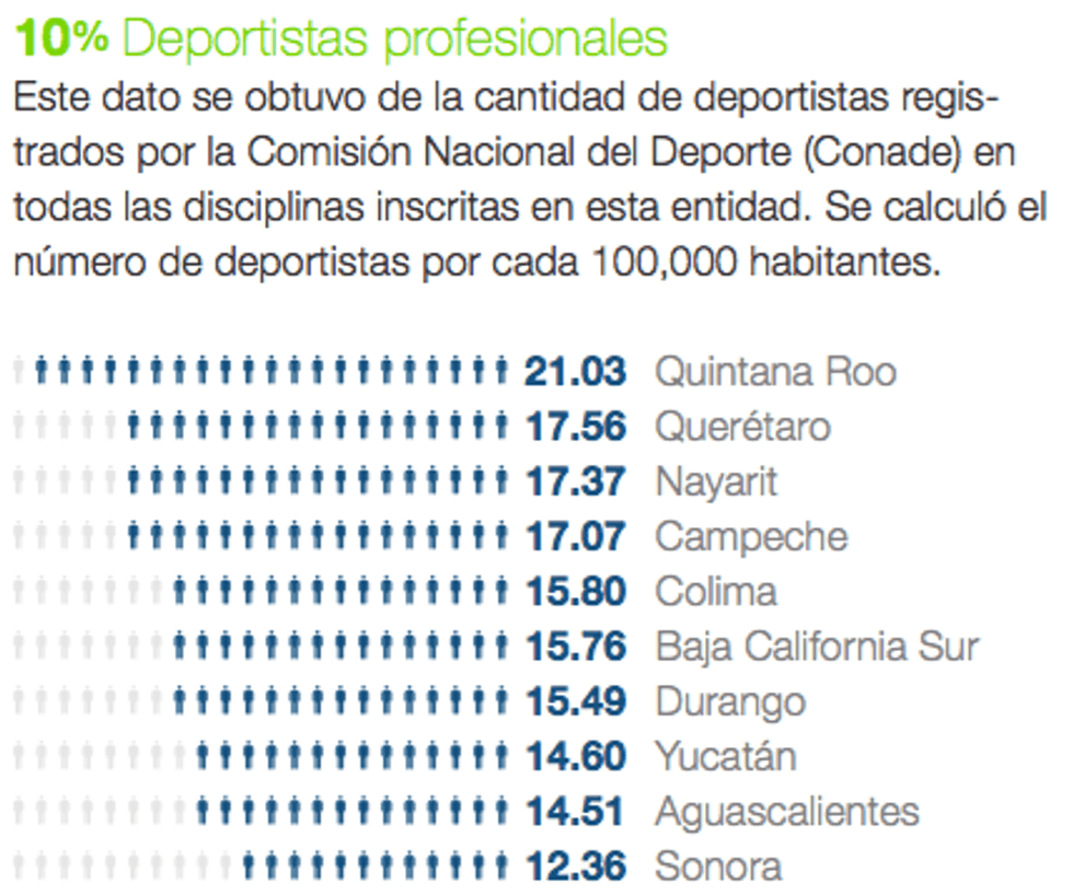 Promedio Deportistas Profesionales.