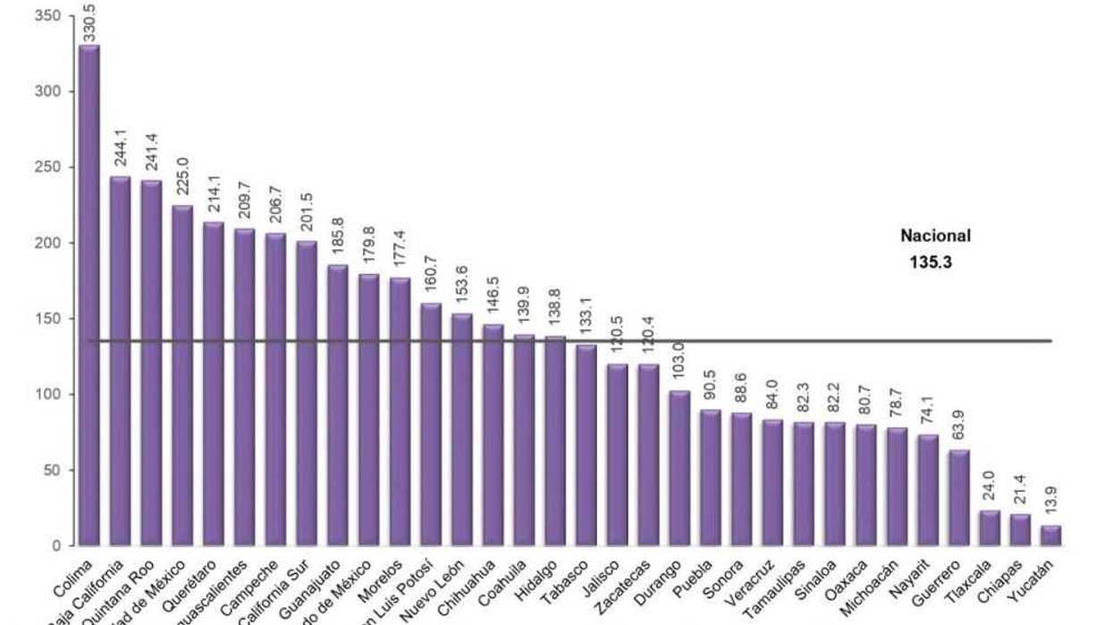Querétaro cierra año con alza en en delitos patrimoniales.