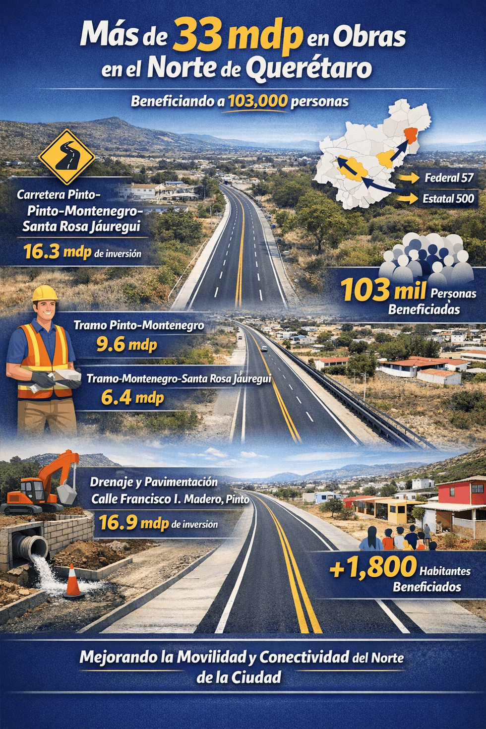 Rehabilitaci\u00f3n de carretera que conecta Pinto Pintillo y Montenegro con Santa Rosa J\u00e1uregui en Quer\u00e9taro con inversi\u00f3n de 16.3 mdp