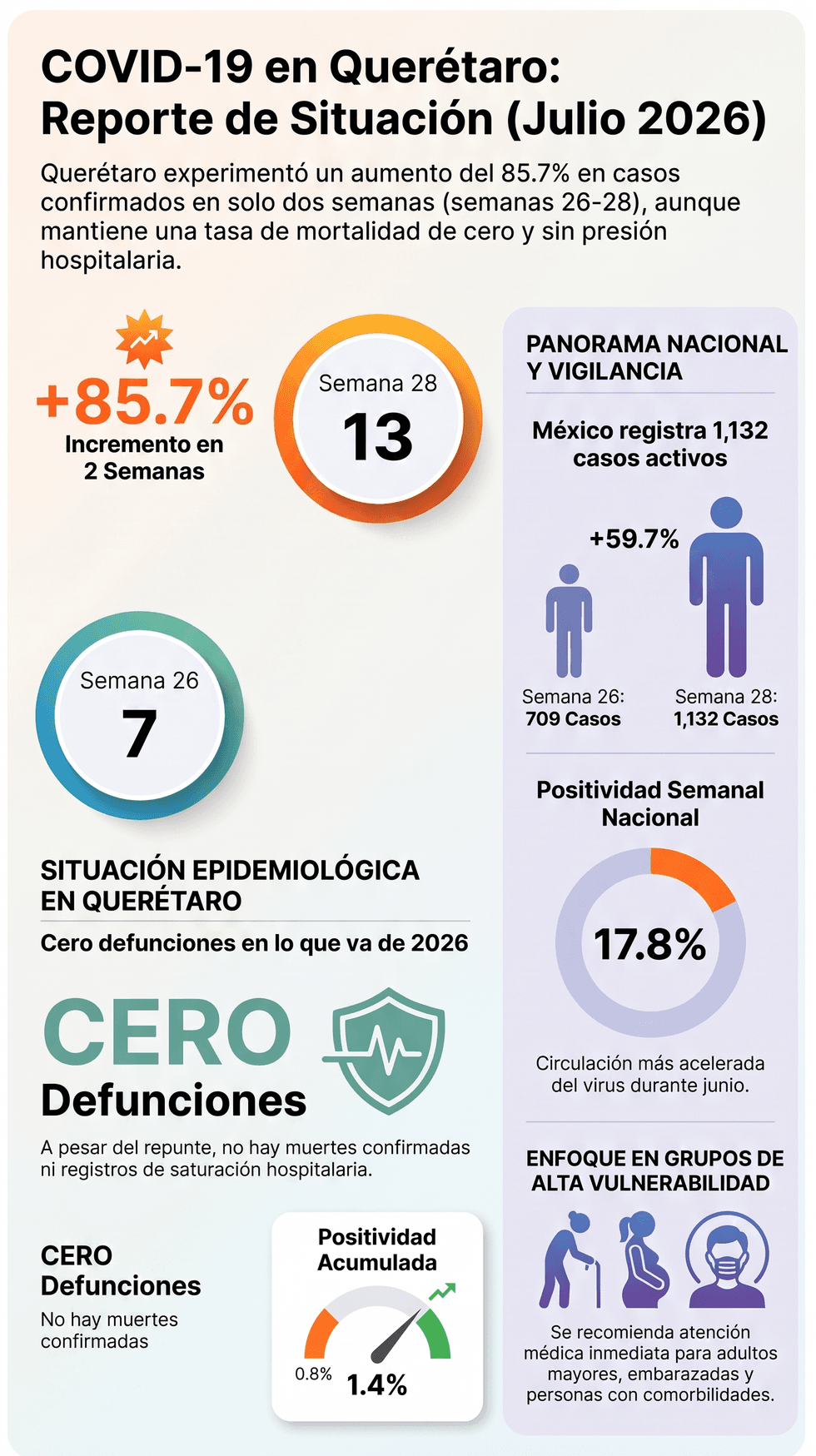Reporte epidemiol\u00f3gico muestra un aumento de casos confirmados de COVID-19 en Quer\u00e9taro durante las semanas 26 a 28 de 2026.