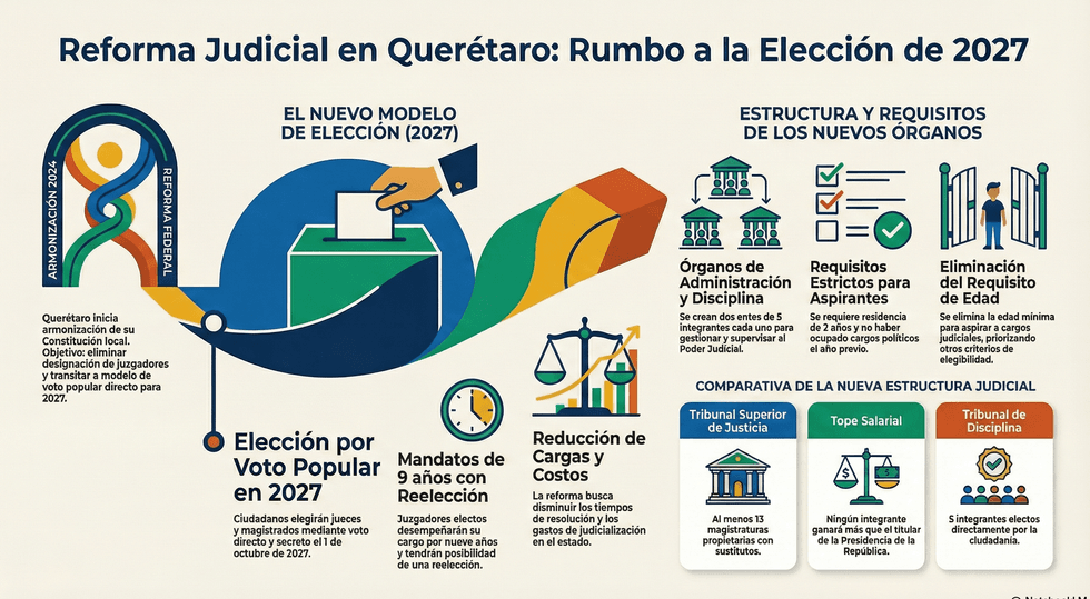 Sesi\u00f3n de Comisiones Unidas del Congreso de Quer\u00e9taro durante an\u00e1lisis de reforma judicial para elecci\u00f3n popular de jueces 2027