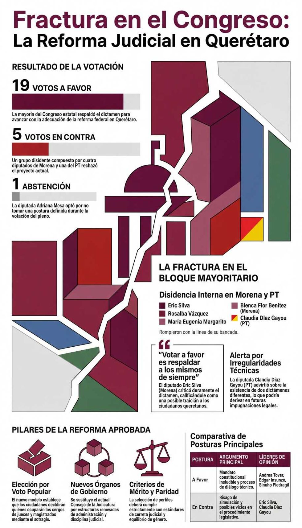 Sesi\u00f3n del Congreso de Quer\u00e9taro durante votaci\u00f3n de reforma al Poder Judicial con 19 votos a favor y cinco en contra