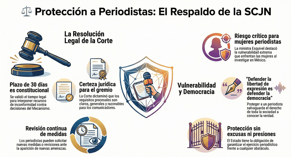 Sesi\u00f3n del Pleno de la SCJN durante discusi\u00f3n sobre protecci\u00f3n a periodistas en M\u00e9xico, febrero 2026