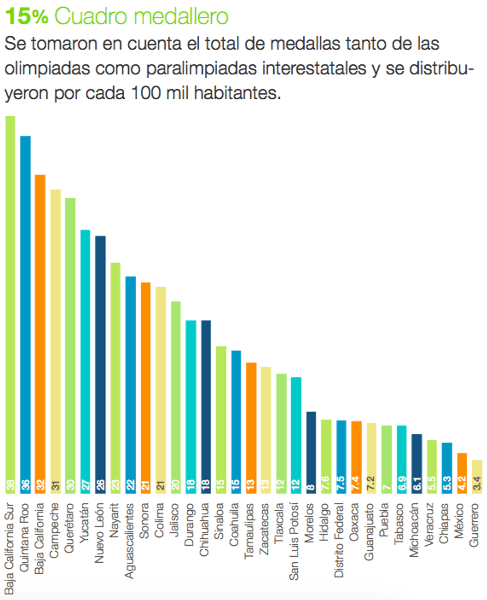 Stats Cuadro Medallero.