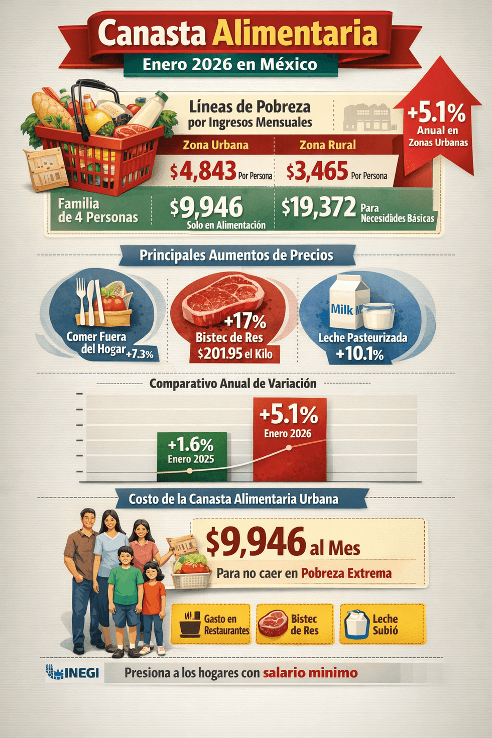 Tabla de l\u00edneas de pobreza y canasta alimentaria enero 2026 publicada por el INEGI en M\u00e9xico con datos urbano y rural