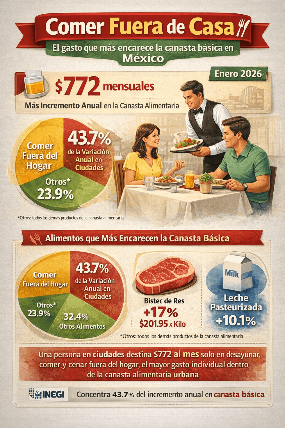 Tabla de productos con mayor incidencia en el alza de la canasta alimentaria en M\u00e9xico enero 2026 seg\u00fan el INEGI