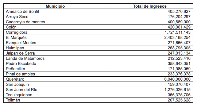 La LX Legislatura aprobó el Paquete Fiscal 2023 para el Estado de Querétaro.