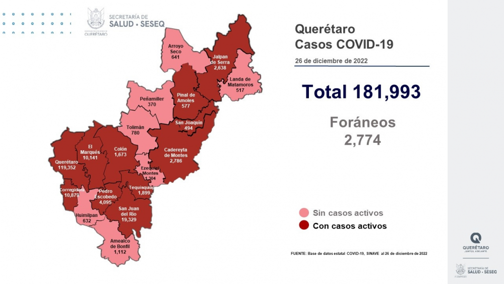 San Juan del Río acumuló más de 19 mil casos por COVID-19 al cierre de año.