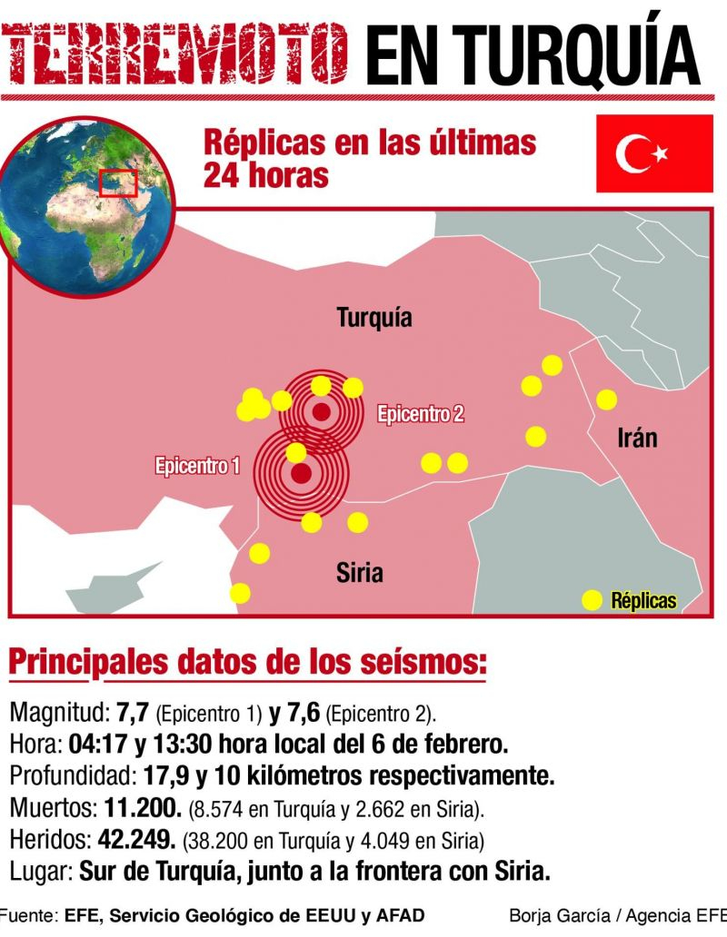 Más de 11.200 muertos en Turquía y Siria por los terremotos. EFE