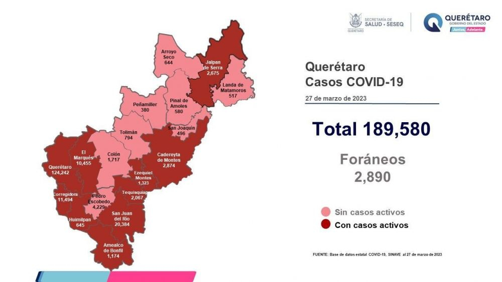 Querétaro registro 168 pacientes Covid-19 en la última semana.