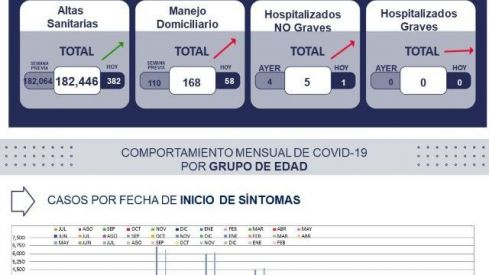 Querétaro registro 168 pacientes Covid-19 en la última semana.