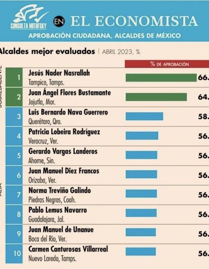 Luis Nava en el top 3 de alcaldes mejor evaluados según encuesta Mitofsky". 
