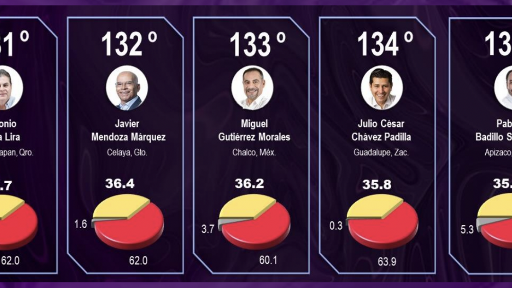 Más de la mitad de la población desaprueba a Roberto Cabrera en San Juan del Río.