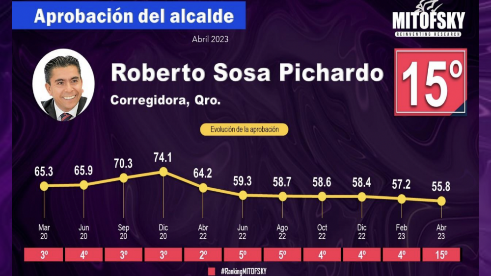 Más de la mitad de la población desaprueba a Roberto Cabrera en San Juan del Río.