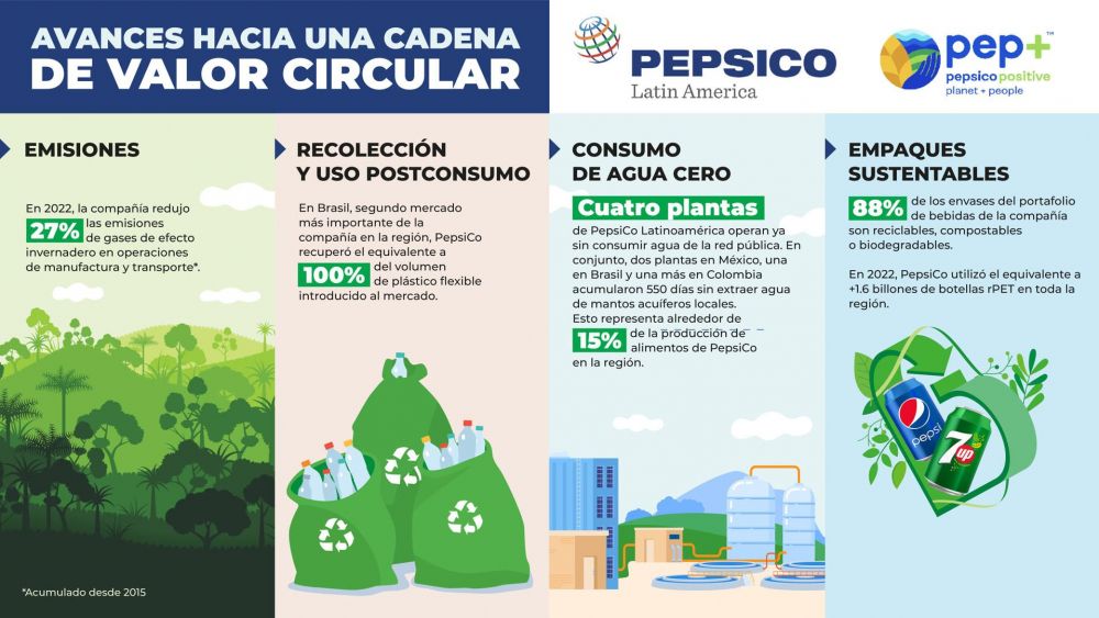 Cuatro plantas de PepsiCo Latinoamérica ya operan sin consumir agua de red pública. EFE.