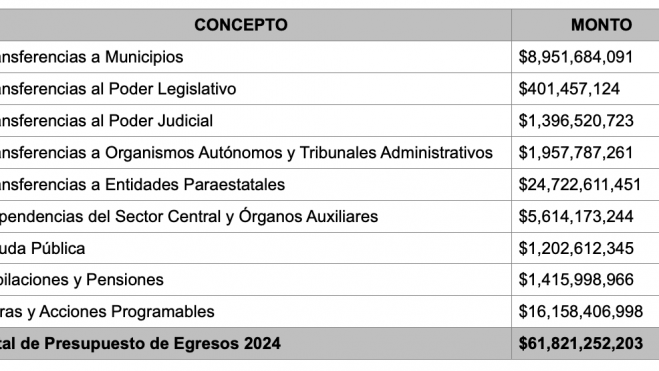 LX Legislatura: Presupuesto de Querétaro para 2024 asciende a $61,821 millones.