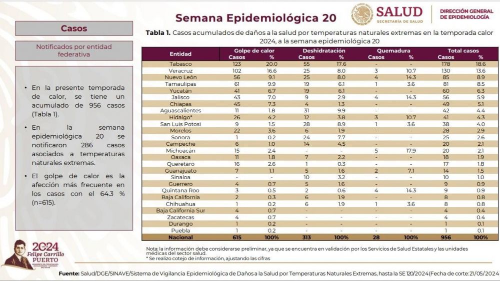 Suman 16 casos de golpe de calor en el Estado de Querétaro.