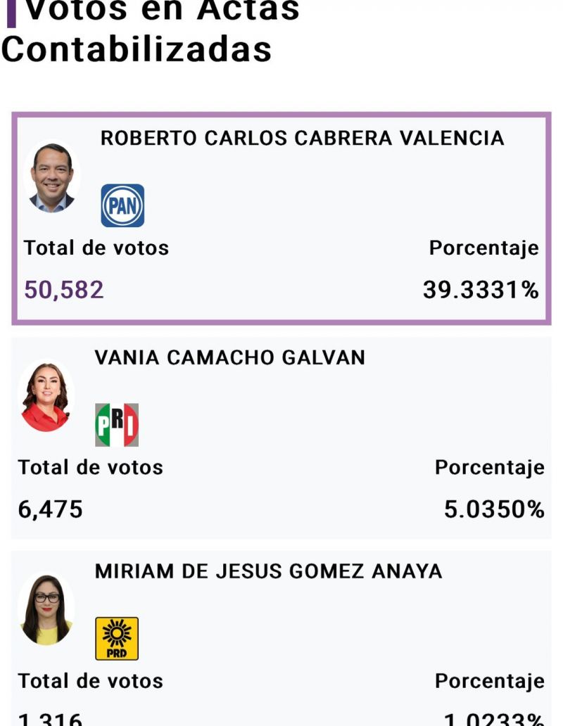 PAN Lidera en 7 Alcaldías de Querétaro Según el PREP.