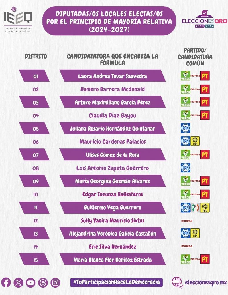 IEEQ concluye cómputos oficiales.