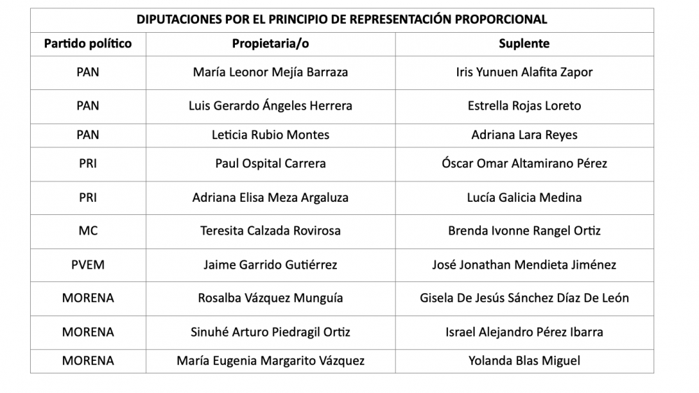 Conoce quiénes serán los diputados pluris en la LXI Legislatura de Querétaro.