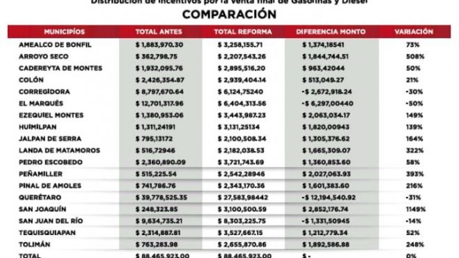 PT y PRI presentan iniciativa para una distribución más equitativa del IEPS en Querétaro.