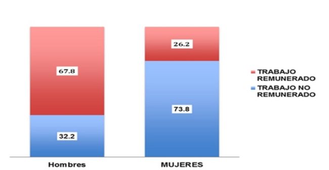 México, tiempo de trabajo total, remunerado y no remunerado. Población de 20 a 59 años por sexo (en porcentajes).